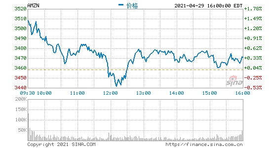 亚马逊第一季度营收1085亿美元净利同比大增220%