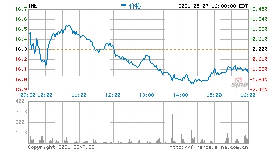 腾讯音乐将于5月18日发布2021年第一季度财报
