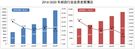 国家邮政局2020年邮政行业业务总量完成21053.2亿元同比增长29.7%