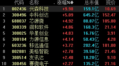华为鸿蒙发布会在即概念股拉升兴森科技涨停