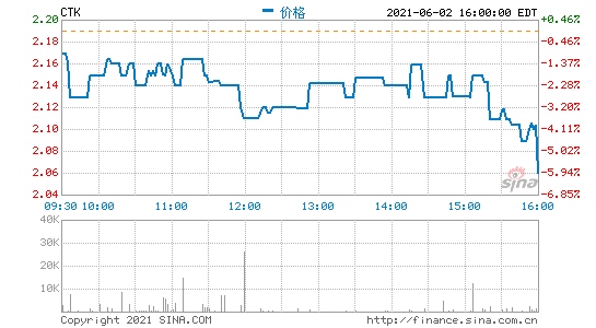 触宝2021年第一季度营收8160万美元同比下降24%