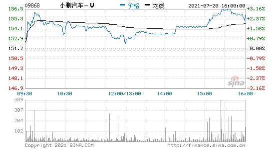 小鹏汽车收盘涨2.7%收市后被纳入恒生综合指数