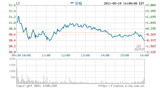 理想汽车港股IPO募资约115.5亿港元8月12日上市交易