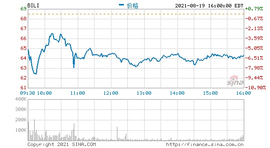 哔哩哔哩高管解读2021年Q2财报优质丰富的内容强力驱动用户增长